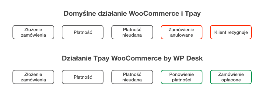 Tpay WooCommerce więcej konwersji