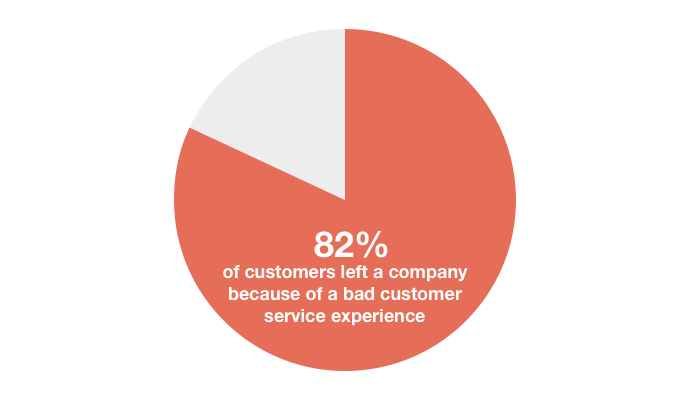 Wykres kołowy - 82% klientów rezygnuje z usług firmy po złych doświadczeniach w obsłudze klienta