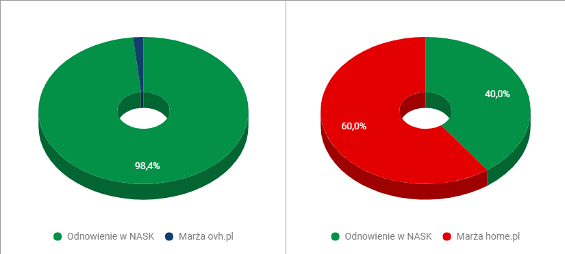 Marże na domenach - OVH vs home.pl