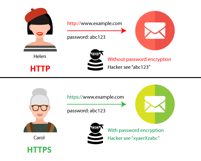 Zalety HTTPS - infografika