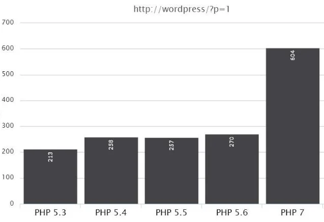 Wykres wydajności WordPressa na różnych wersjach PHP