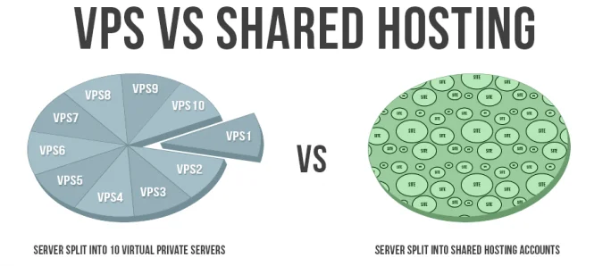 Różnica między serwerem VPS, a hostingiem współdzielonym