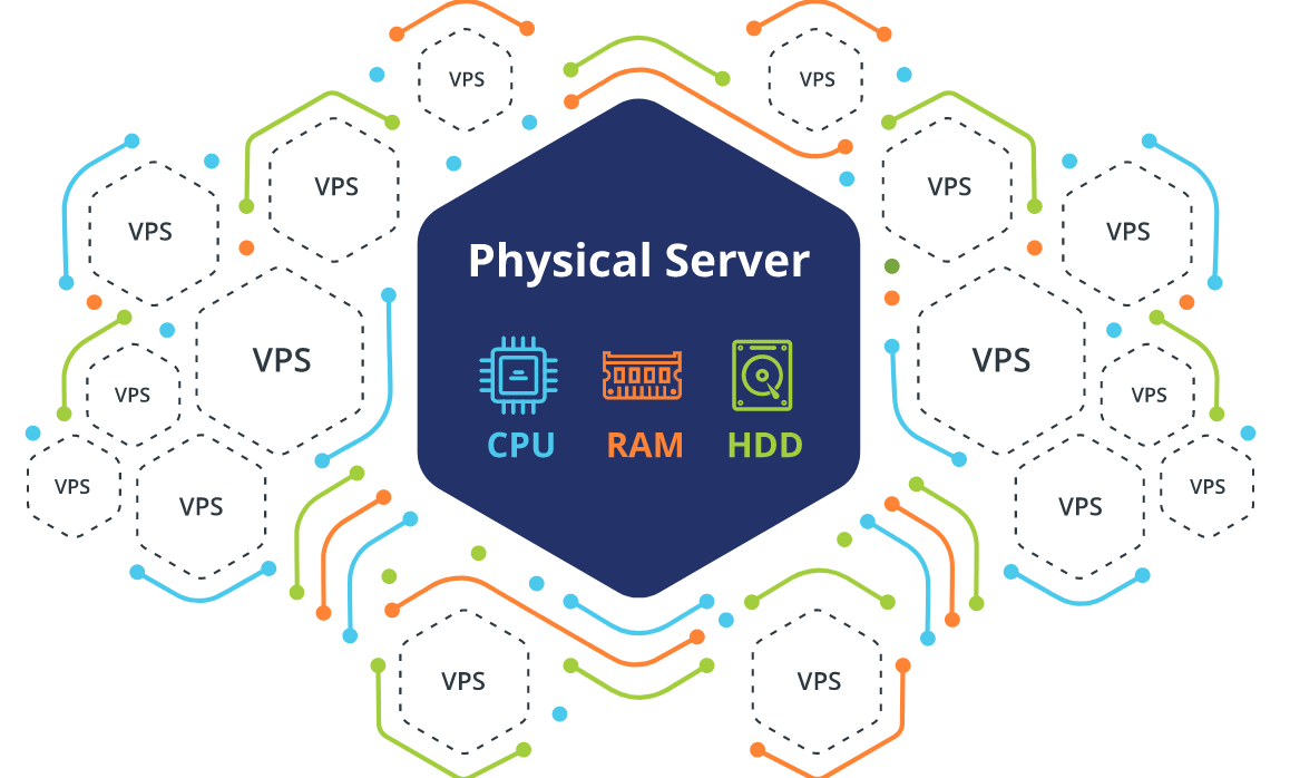 Grafika ilustrująca podział serwera fizycznego na serwery VPS