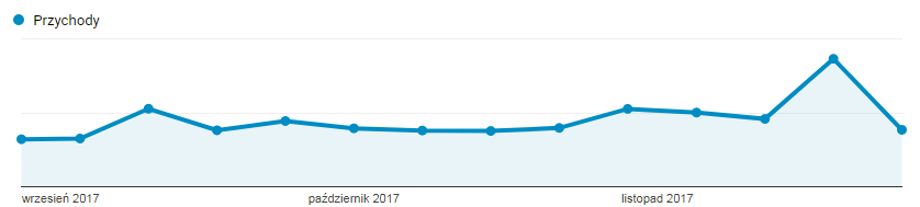 Black Friday Case Study: wykres 3-miesięczny