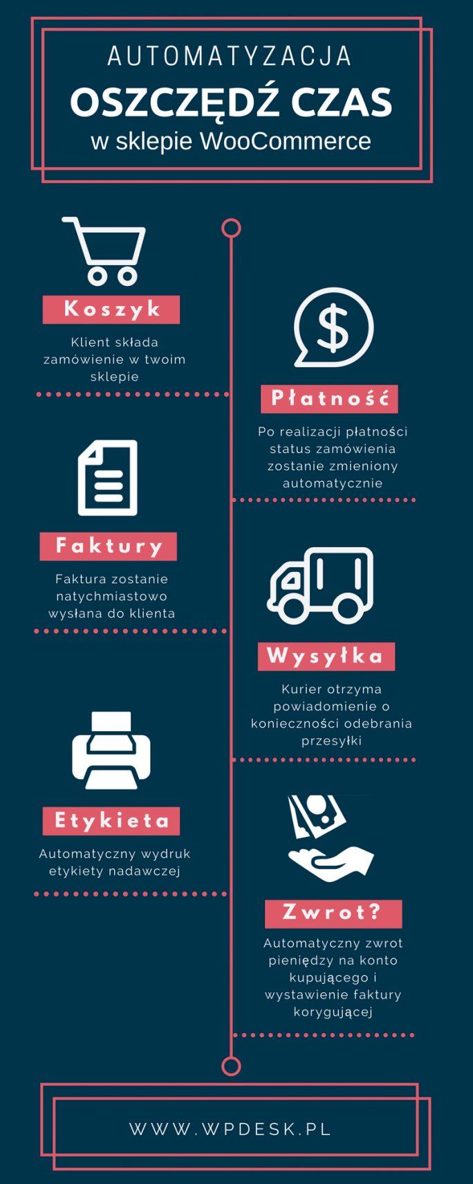 automatyzacja zamówień w WooCommerce - infografika