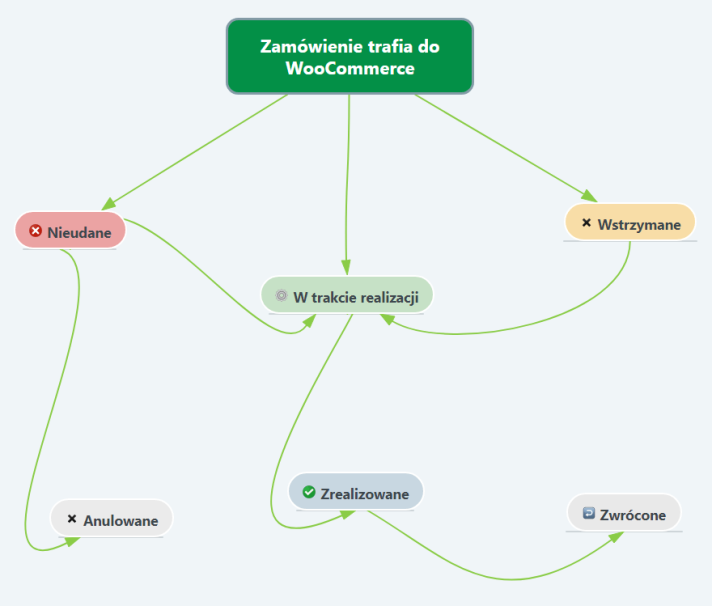 Statusy zamówień w WooCommerce