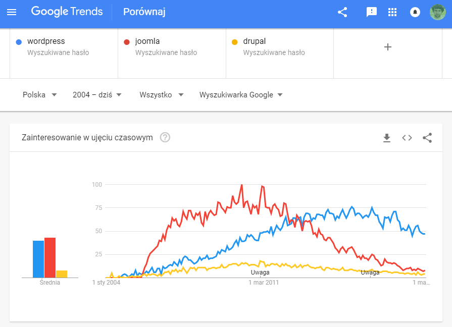 Google Trends: WordPress vs Joomla vs Drupal