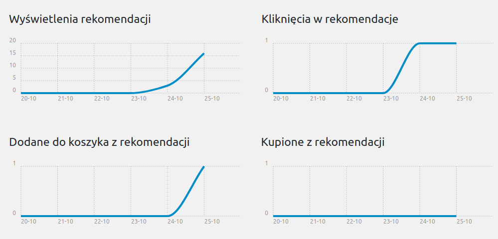 Często kupowane razem - statystyki