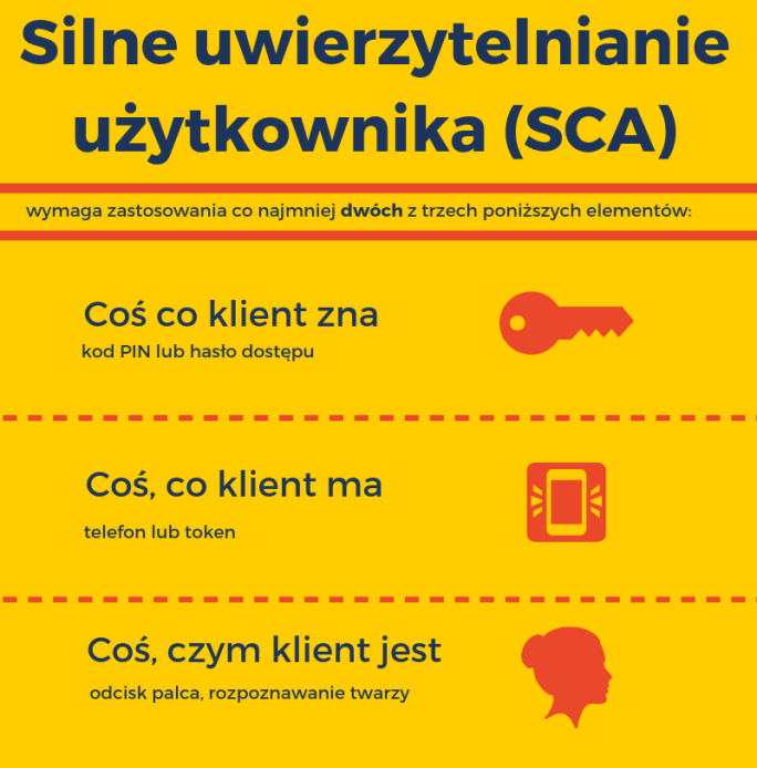 Silne Uwierzytelnianie Klienta (SCA)