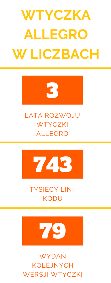 Wtyczka do automatyzacji sprzedaży na Allegro - popasowanie do Rest api allegro - dobra alternatywa dla Baselinker