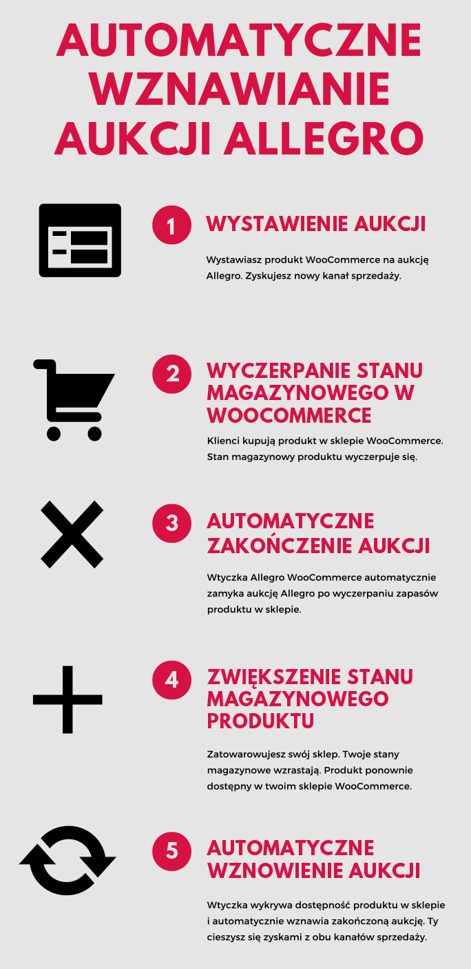 WYSTAWIENIE AUKCJI Wystawiasz produkt WooCommerce na aukcję Allegro. Zyskujesz nowy kanał sprzedaży. WYCZERPANIE STANU MAGAZYNOWEGO W WOOCOMMERCE Klienci kupują produkt w sklepie WooCommerce. Stan magazynowy produktu wyczerpuje się. AUTOMATYCZNE ZAKOŃCZENIE AUKCJI Wtyczka Allegro WooCommerce automatycznie zamyka aukcję Allegro po wyczerpaniu zapasów produktu w sklepie. ZWIĘKSZENIE STANU MAGAZYNOWEGO PRODUKTU Zatowarowujesz swój sklep. Twoje stany magazynowe wzrastają. Produkt ponownie dostępny w twoim sklepie WooCommerce. AUTOMATYCZNE WZNOWIENIE AUKCJI Wtyczka wykrywa dostępność produktu w sklepie i automatycznie wznawia zakończoną aukcję. Ty cieszysz się zyskami z obu kanałów sprzedaży