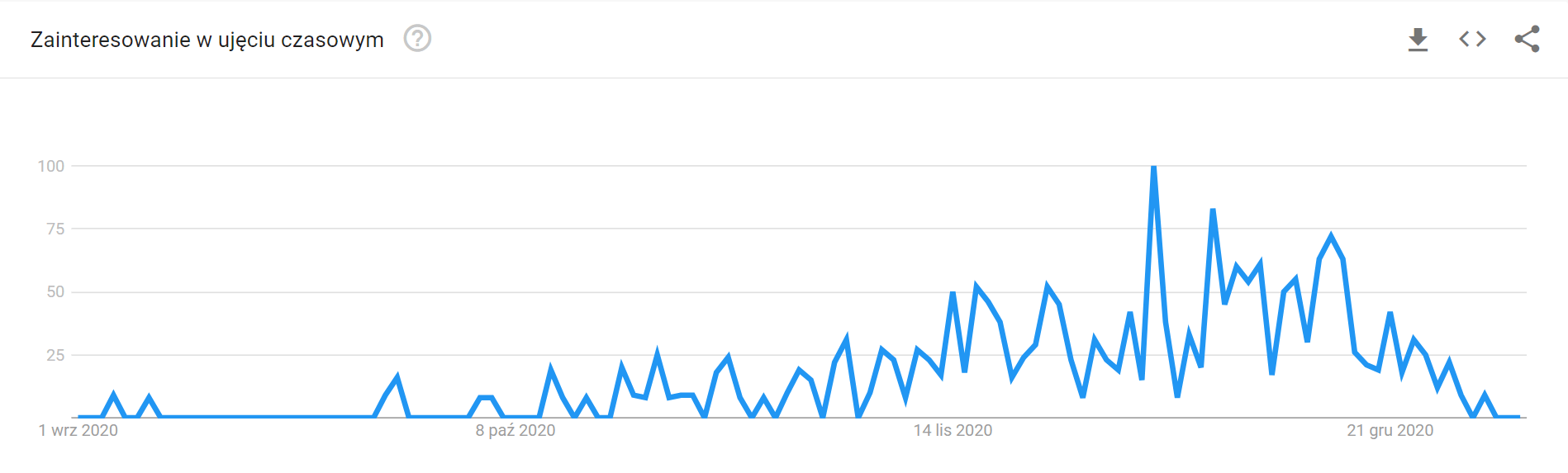 Google trends - fraza prezenty świąteczne