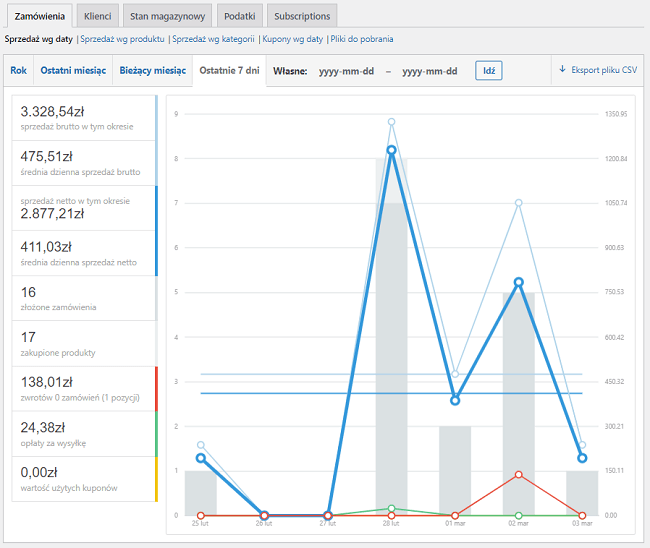 WooCommerce raporty zamówienia